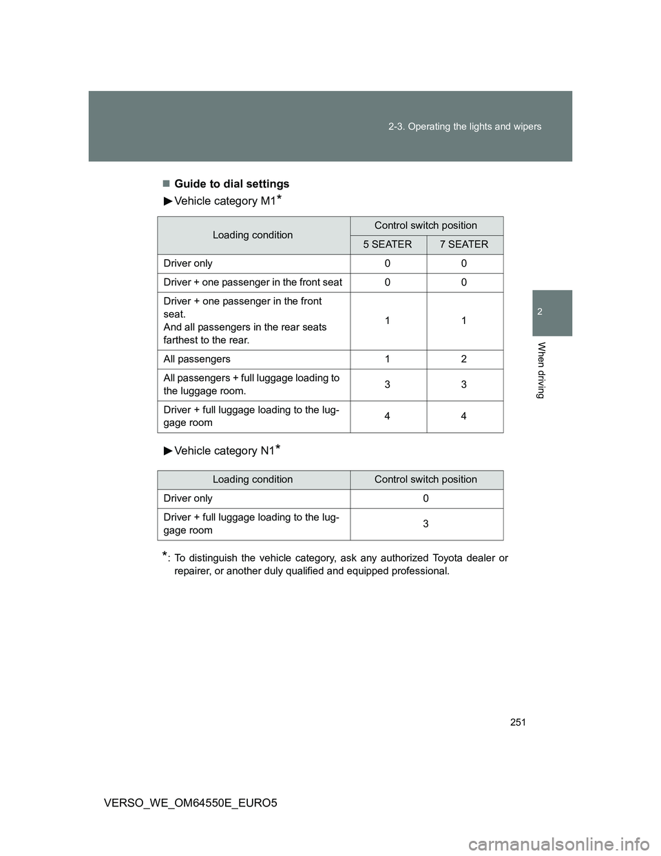 TOYOTA VERSO 2013  Owners Manual 251 2-3. Operating the lights and wipers
2
When driving
VERSO_WE_OM64550E_EURO5Guide to dial settings
Vehicle category M1
*
Vehicle category N1*
*
: To distinguish the vehicle category, ask any aut
