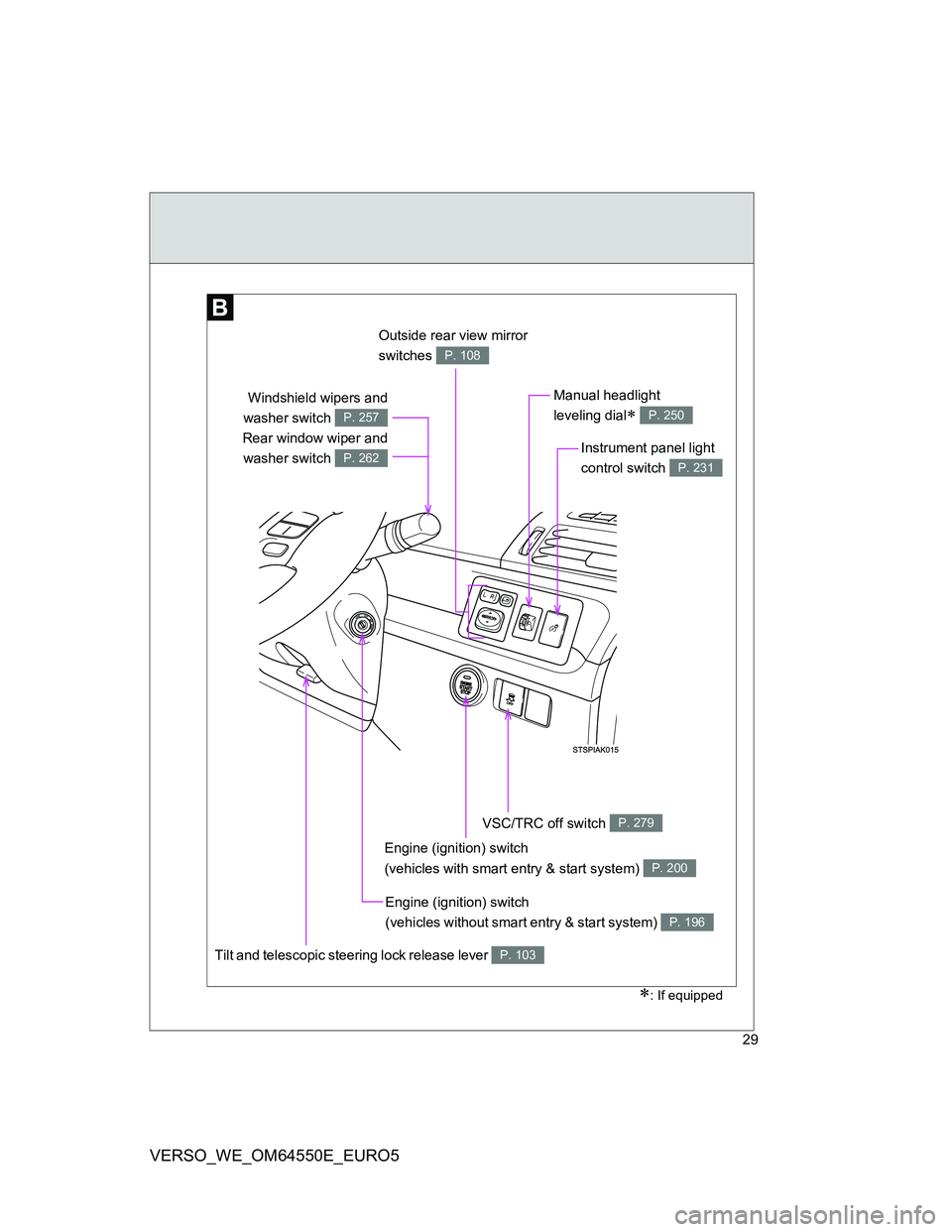 TOYOTA VERSO 2013 Owners Manual 29
VERSO_WE_OM64550E_EURO5
Outside rear view mirror 
switches 
P. 108
Manual headlight 
leveling dial
 P. 250
VSC/TRC off switch P. 279
Tilt and telescopic steering lock release lever P. 103
Engine