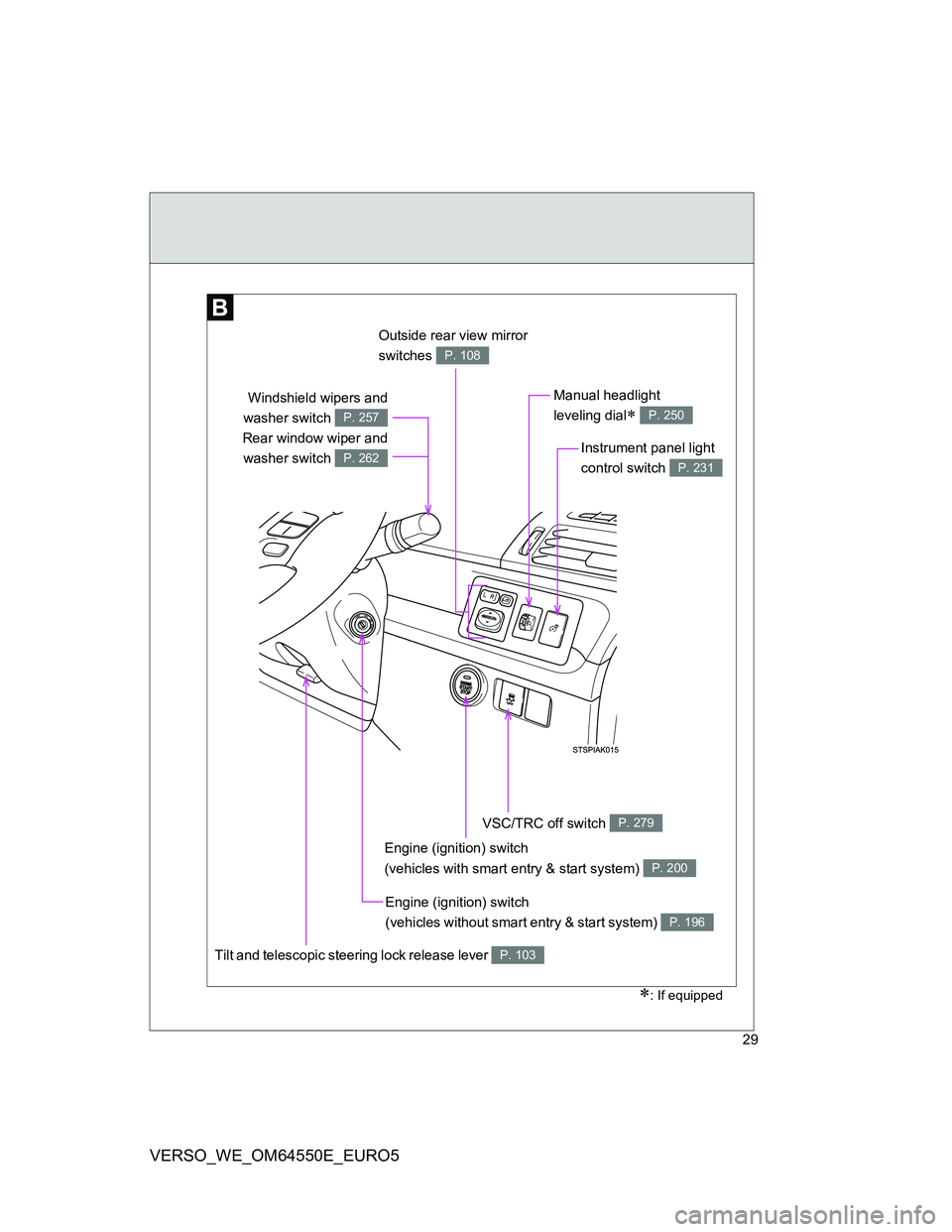 TOYOTA VERSO 2013  Owners Manual 29
VERSO_WE_OM64550E_EURO5
Outside rear view mirror 
switches 
P. 108
Manual headlight 
leveling dial
 P. 250
VSC/TRC off switch P. 279
Tilt and telescopic steering lock release lever P. 103
Engine