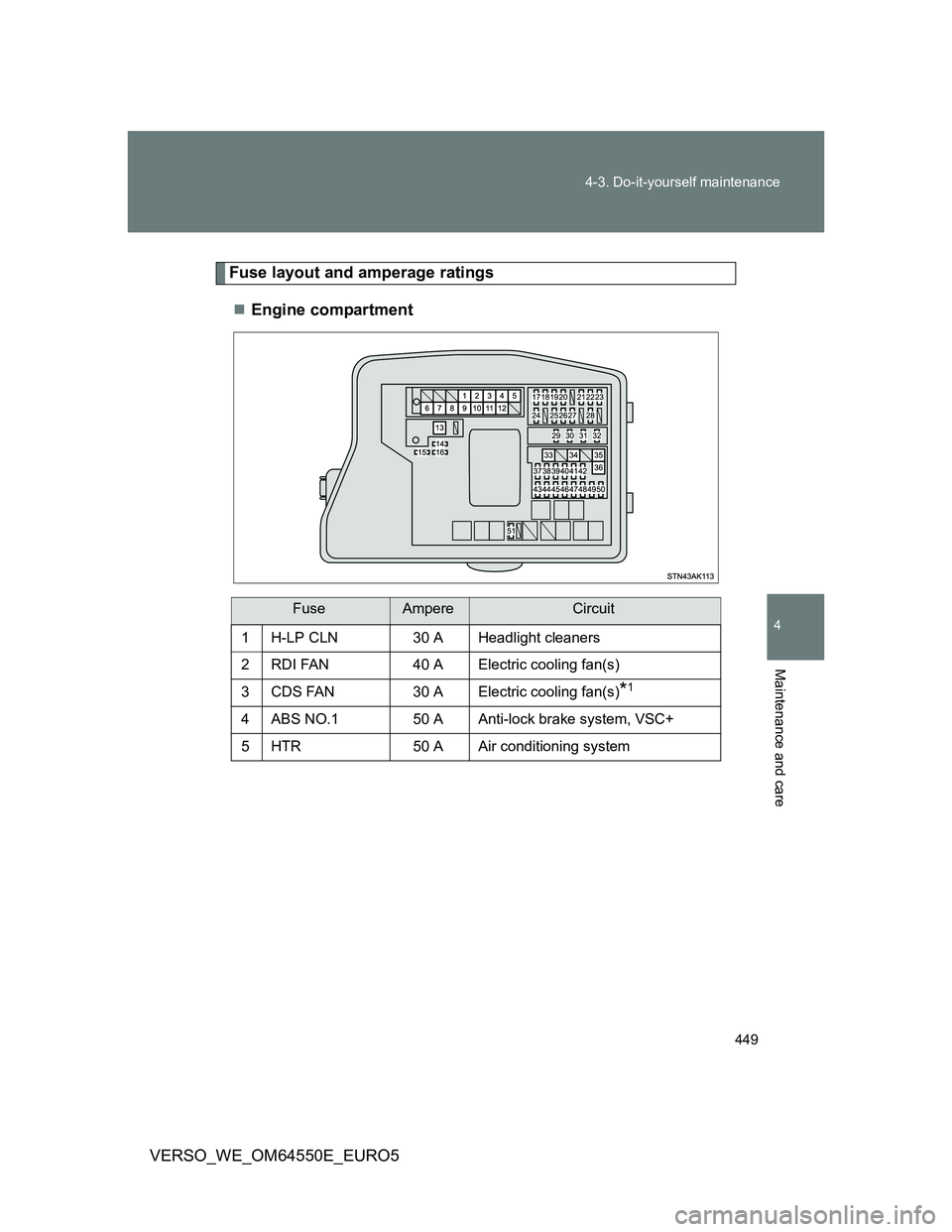 TOYOTA VERSO 2013  Owners Manual 449 4-3. Do-it-yourself maintenance
4
Maintenance and care
VERSO_WE_OM64550E_EURO5
Fuse layout and amperage ratings
Engine compartment
FuseAmpereCircuit
1H-LP CLN30 A Headlight cleaners
2RDI FAN40 