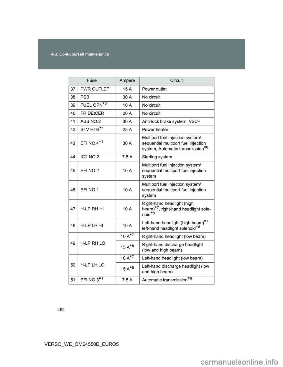 TOYOTA VERSO 2013  Owners Manual 452 4-3. Do-it-yourself maintenance
VERSO_WE_OM64550E_EURO5
37 PWR OUTLET 15 A Power outlet
38 PSB 30 A No circuit
39 FUEL OPN
*210 A No circuit
40 FR DEICER 20 A No circuit
41 ABS NO.2 30 A Anti-lock