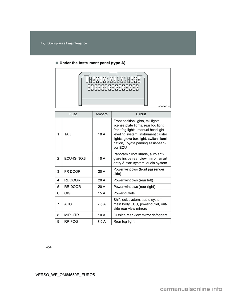 TOYOTA VERSO 2013  Owners Manual 454 4-3. Do-it-yourself maintenance
VERSO_WE_OM64550E_EURO5Under the instrument panel (type A)
FuseAmpereCircuit
1TAIL 10 AFront position lights, tail lights, 
license plate lights, rear fog light,