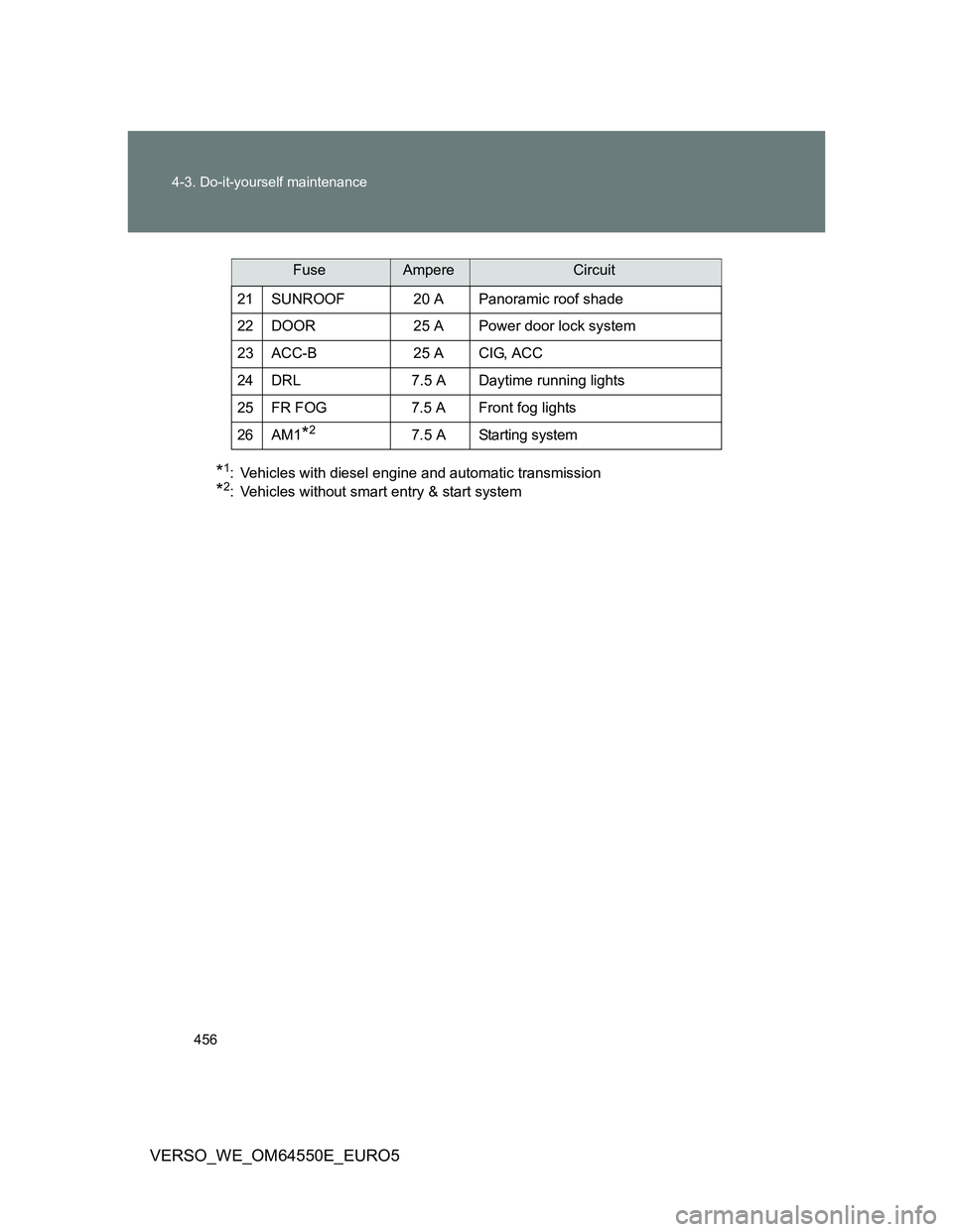 TOYOTA VERSO 2013  Owners Manual 456 4-3. Do-it-yourself maintenance
VERSO_WE_OM64550E_EURO5
*1: Vehicles with diesel engine and automatic transmission
*2: Vehicles without smart entry & start system21 SUNROOF  20 A Panoramic roof sh