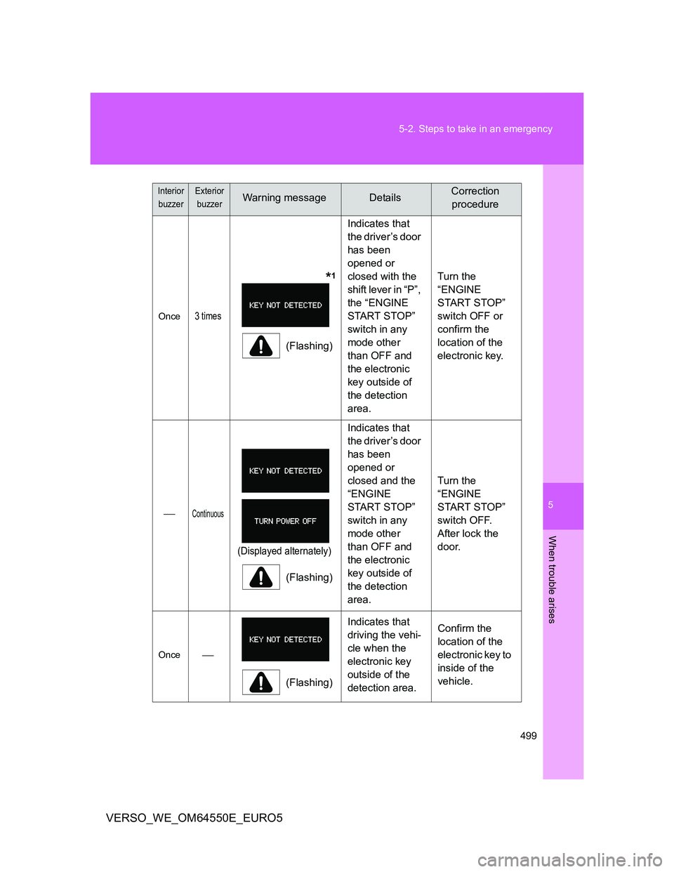 TOYOTA VERSO 2013 Owners Manual 5
499 5-2. Steps to take in an emergency
When trouble arises
VERSO_WE_OM64550E_EURO5
Once3 times
*1
(Flashing)Indicates that
the driver’s door
has been
opened or
closed with the
shift le TOYOTA VERSO 2013 Owners Manual 5
499 5-2. Steps to take in an emergency
When trouble arises
VERSO_WE_OM64550E_EURO5
Once3 times
*1
(Flashing)Indicates that
the driver’s door
has been
opened or
closed with the
shift le