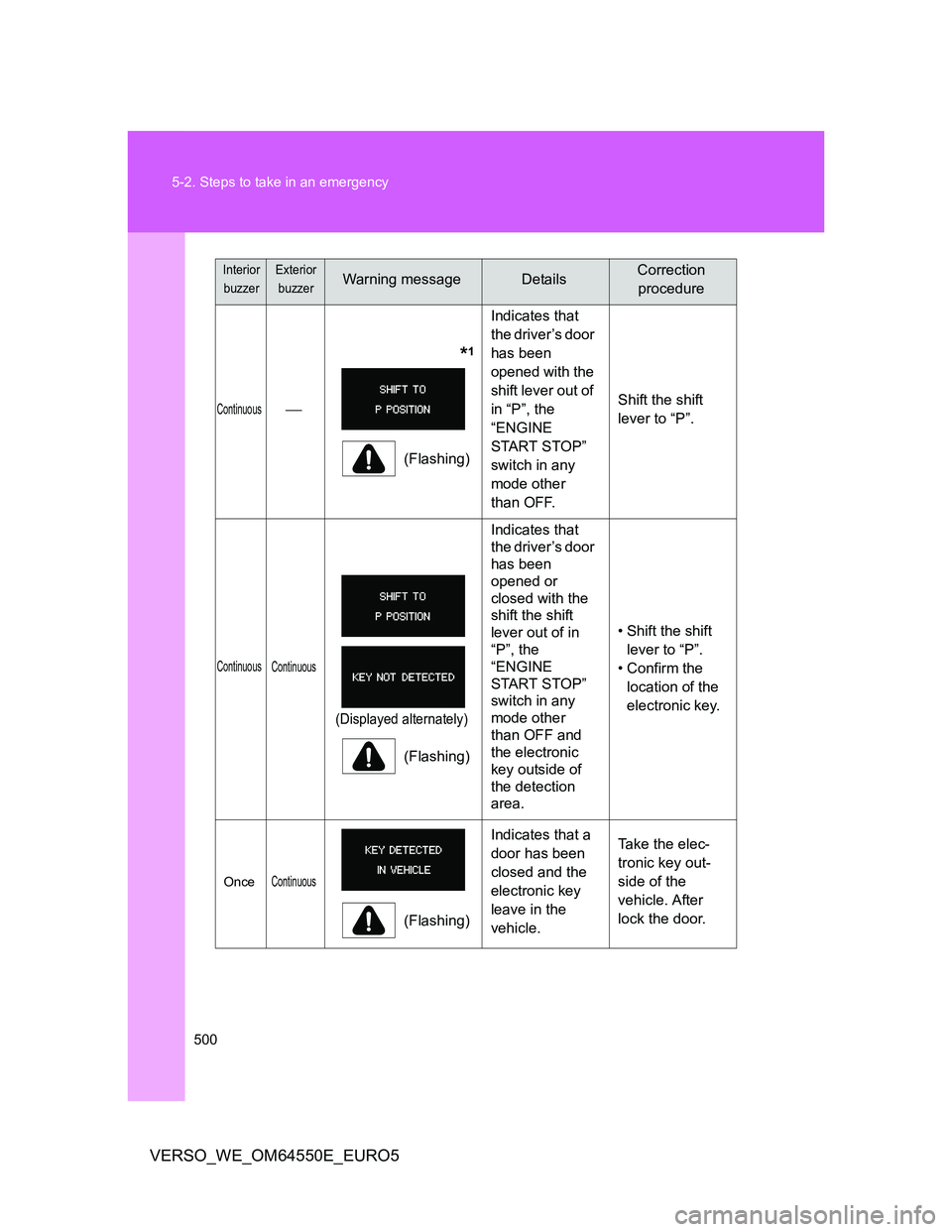 TOYOTA VERSO 2013 Owners Manual 500 5-2. Steps to take in an emergency
VERSO_WE_OM64550E_EURO5
Continuous
*1
(Flashing)Indicates that
the driver’s door
has been
opened with the
shift lever out of
in “P”, the
TOYOTA VERSO 2013 Owners Manual 500 5-2. Steps to take in an emergency
VERSO_WE_OM64550E_EURO5
Continuous
*1
(Flashing)Indicates that
the driver’s door
has been
opened with the
shift lever out of
in “P”, the