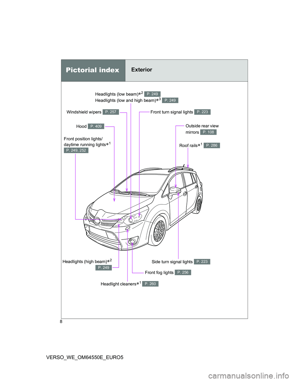 TOYOTA VERSO 2013 Owners Manual 8
VERSO_WE_OM64550E_EURO5
Headlights (low beam)2
Headlights (low and high beam)
3
P. 249
P. 249
Pictorial indexExterior
Front fog lights P. 256
Side turn signal lights P. 223
Hood P. 409
Winds TOYOTA VERSO 2013 Owners Manual 8
VERSO_WE_OM64550E_EURO5
Headlights (low beam)2
Headlights (low and high beam)
3
P. 249
P. 249
Pictorial indexExterior
Front fog lights P. 256
Side turn signal lights P. 223
Hood P. 409
Winds