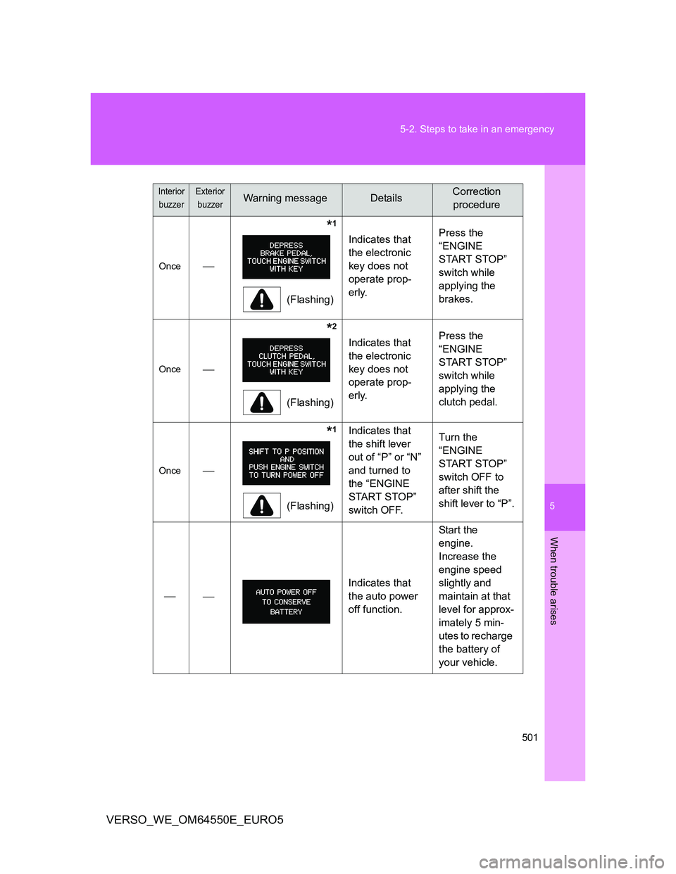 TOYOTA VERSO 2013  Owners Manual 5
501 5-2. Steps to take in an emergency
When trouble arises
VERSO_WE_OM64550E_EURO5
Once
              *1
(Flashing)Indicates that 
the electronic 
key does not 
operate prop-
erly.Press the 
“E