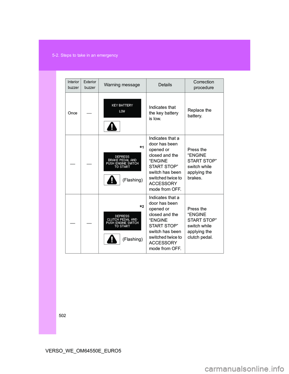 TOYOTA VERSO 2013  Owners Manual 502 5-2. Steps to take in an emergency
VERSO_WE_OM64550E_EURO5
OnceIndicates that 
the key battery 
is low.Replace the 
battery.

              *1
(Flashing)Indicates that a 
door has been 
o