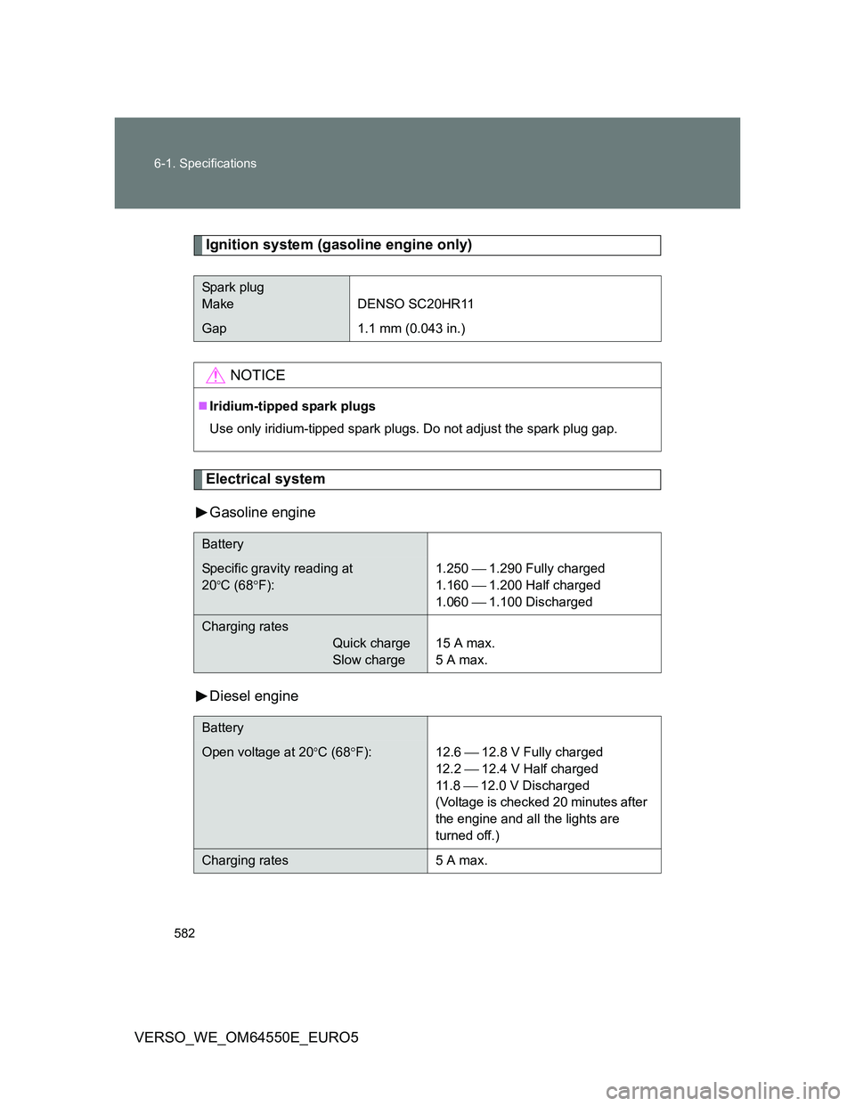 TOYOTA VERSO 2013  Owners Manual 582 6-1. Specifications
VERSO_WE_OM64550E_EURO5
Ignition system (gasoline engine only)
Electrical system
Gasoline engine
Diesel engine
Spark plug
Make DENSO SC20HR11
Gap 1.1 mm (0.043 in.)
NOTICE
I