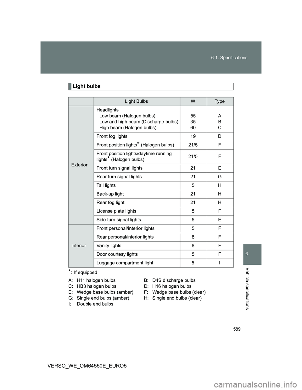 TOYOTA VERSO 2013  Owners Manual 589 6-1. Specifications
6
Vehicle specifications
VERSO_WE_OM64550E_EURO5
Light bulbs
*: If equipped
A: H11 halogen bulbs B: D4S discharge bulbs
C: HB3 halogen bulbs D: H16 halogen bulbs
E: Wedge base 