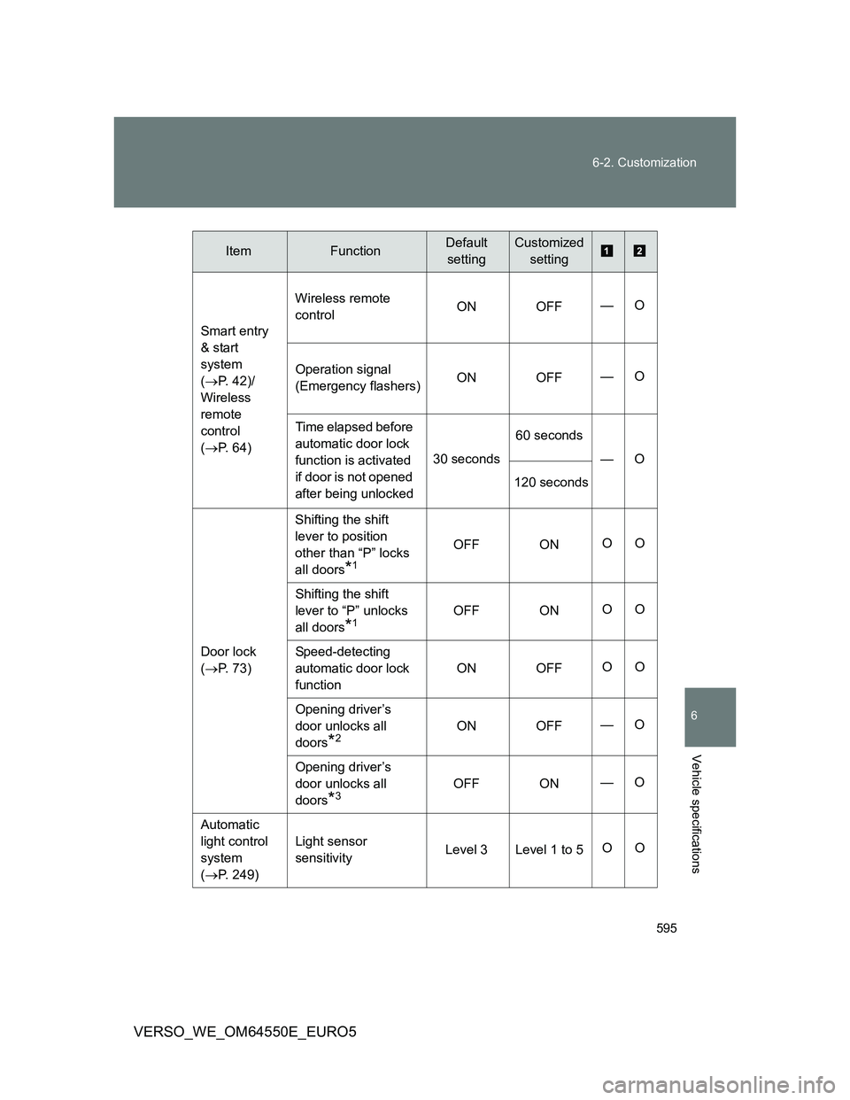 TOYOTA VERSO 2013 Owners Manual 595 6-2. Customization
6
Vehicle specifications
VERSO_WE_OM64550E_EURO5
Smart entry
& start
system
(P. 42)/
Wireless
remote
control
(P. 64)Wireless remote
controlON OFF—O
Operation sign TOYOTA VERSO 2013 Owners Manual 595 6-2. Customization
6
Vehicle specifications
VERSO_WE_OM64550E_EURO5
Smart entry
& start
system
(P. 42)/
Wireless
remote
control
(P. 64)Wireless remote
controlON OFF—O
Operation sign