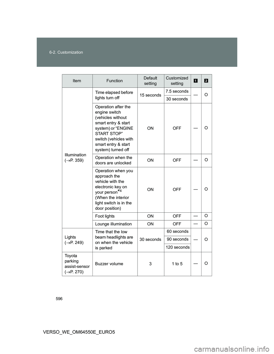 TOYOTA VERSO 2013 Owners Manual 596 6-2. Customization
VERSO_WE_OM64550E_EURO5
Illumination
(P. 359)Time elapsed before
lights turn off15 seconds7.5 seconds
—O
30 seconds
Operation after the
engine switch
(vehicles without TOYOTA VERSO 2013 Owners Manual 596 6-2. Customization
VERSO_WE_OM64550E_EURO5
Illumination
(P. 359)Time elapsed before
lights turn off15 seconds7.5 seconds
—O
30 seconds
Operation after the
engine switch
(vehicles without