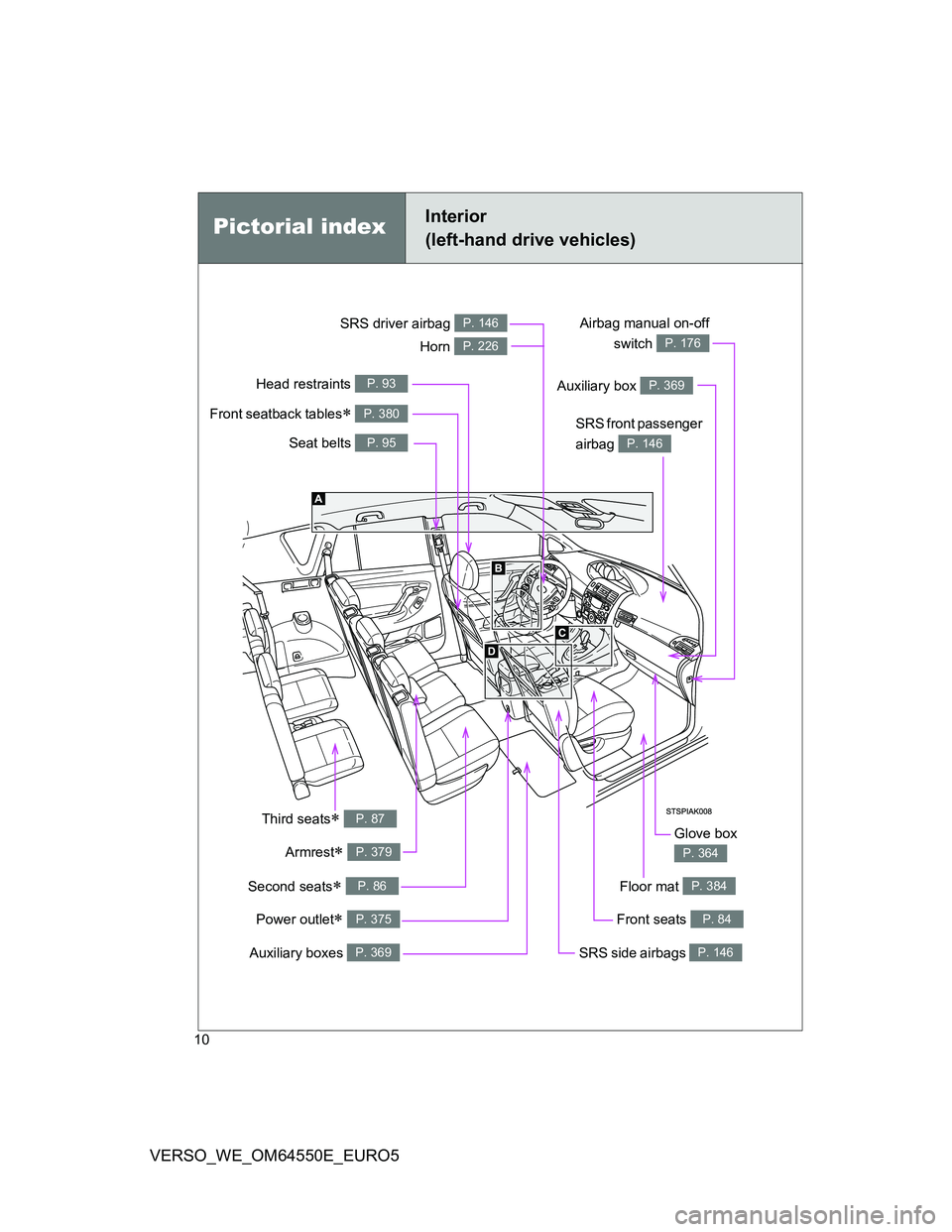 TOYOTA VERSO 2013 Owners Manual 10
VERSO_WE_OM64550E_EURO5
Power outlet P. 375
Pictorial indexInterior
(left-hand drive vehicles)
Seat belts P. 95
SRS front passenger
airbag
P. 146
SRS driver airbag P. 146
Head restraints P. 9 TOYOTA VERSO 2013 Owners Manual 10
VERSO_WE_OM64550E_EURO5
Power outlet P. 375
Pictorial indexInterior
(left-hand drive vehicles)
Seat belts P. 95
SRS front passenger
airbag
P. 146
SRS driver airbag P. 146
Head restraints P. 9