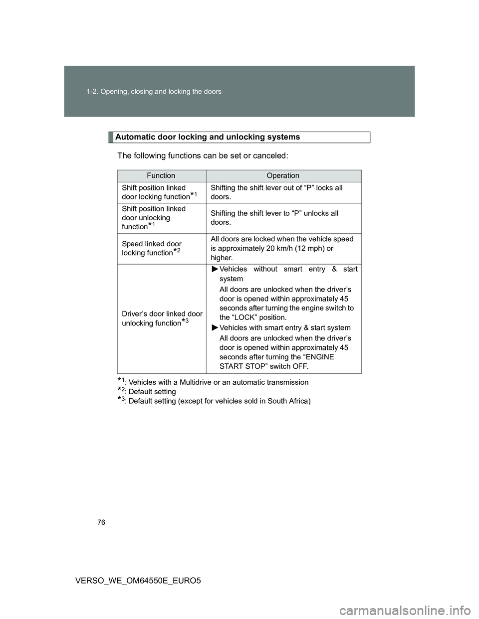 TOYOTA VERSO 2013 Manual PDF 76 1-2. Opening, closing and locking the doors
VERSO_WE_OM64550E_EURO5
Automatic door locking and unlocking systems
The following functions can be set or canceled:
*1: Vehicles with a Multidrive or an TOYOTA VERSO 2013 Manual PDF 76 1-2. Opening, closing and locking the doors
VERSO_WE_OM64550E_EURO5
Automatic door locking and unlocking systems
The following functions can be set or canceled:
*1: Vehicles with a Multidrive or an