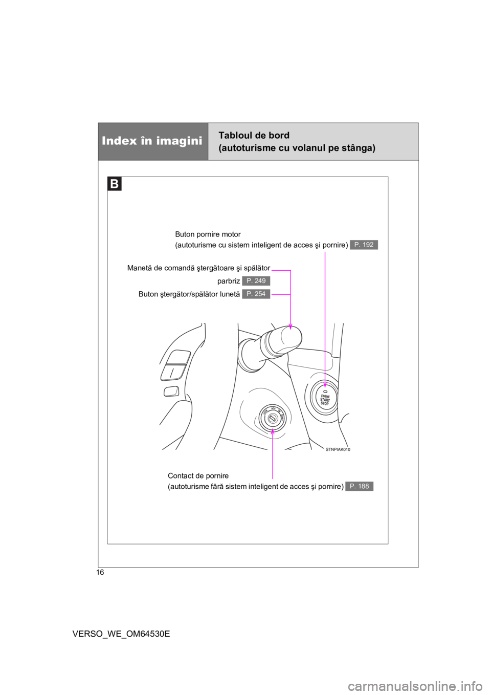 TOYOTA VERSO 2013  Manual de utilizare (in Romanian) 16
VERSO_WE_OM64530E
Index în imaginiTabloul de bord
(autoturisme cu volanul pe stânga)
Buton pornire motor 
(autoturisme cu sistem inteligent de acces şi pornire) 
P. 192
Contact de pornire 
(auto