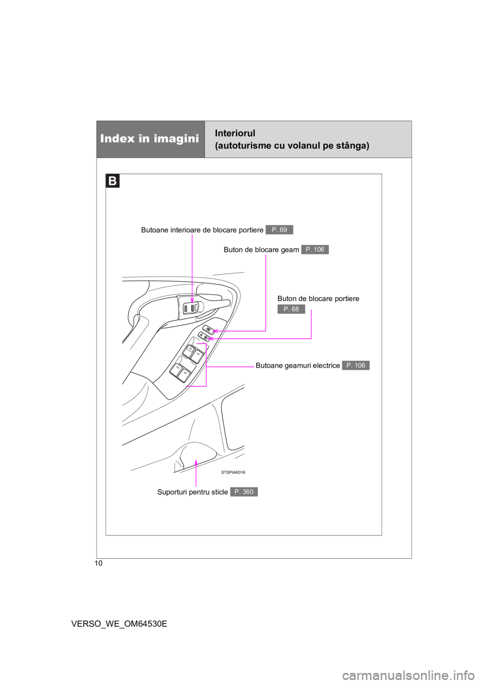 TOYOTA VERSO 2013  Manual de utilizare (in Romanian) 10
VERSO_WE_OM64530E
Buton de blocare geam P. 106
Index în imaginiInteriorul 
(autoturisme cu volanul pe stânga)
Buton de blocare portiere 
P. 68
Butoane interioare de blocare portiere P. 69
Butoane