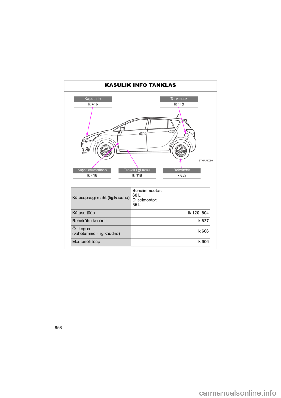 TOYOTA VERSO 2015  Kasutusjuhend (in Estonian) 656
VERSO(BMW)_WE_OM64558E
KASULIK INFO TANKLAS
Tankeluuk
lk 118
Kapoti riiv
lk 416
Rehvirõhk
lk 627
Tankeluugi avaja
lk 118
Kapoti avamishoob
lk 416
Kütusepaagi maht (ligikaudne)
Bensiinimootor:
60