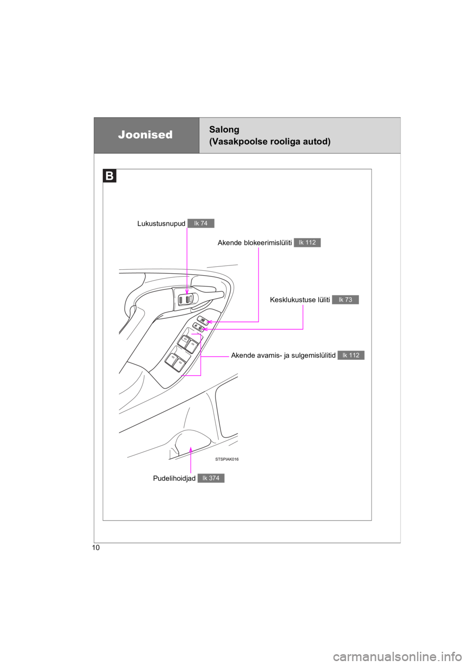 TOYOTA VERSO 2015  Kasutusjuhend (in Estonian) 10
VERSO(BMW)_WE_OM64558E
Akende blokeerimislüliti lk 112
JoonisedSalong 
(Vasakpoolse rooliga autod)
Kesklukustuse lüliti lk 73
Lukustusnupud lk 74
Akende avamis- ja sulgemislülitid lk 112
Pudelih