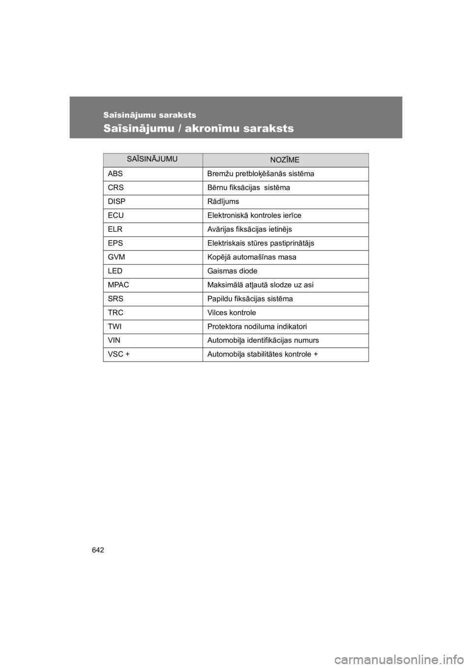 TOYOTA VERSO 2015  Lietošanas Instrukcija (in Latvian) 642
VERSO(BMW)_WE_OM64558E
Sa!sin#jumu saraksts
Sa!sin#jumu / akron!mu saraksts
SA)SINJUMUNOZ)ME
ABS Bremžu pretblo(!šan"s sist!ma
CRS B!rnu fiks"cijas  sist!ma
DISP R"d#jums
ECU Elektronisk" kontr