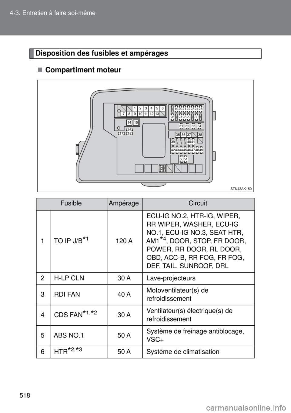 TOYOTA VERSO 2015  Notices Demploi (in French) 518 4-3. Entretien à faire soi-même
Disposition des fusibles et ampérages
Compartiment moteur
FusibleAmpérageCircuit
1TO IP J/B*1120 AECU-IG NO.2, HTR-IG, WIPER, 
RR WIPER, WASHER, ECU-IG 
NO.1