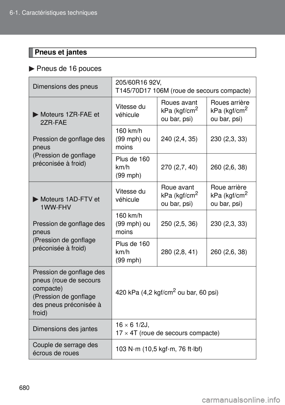 TOYOTA VERSO 2015 Notices Demploi (in French) 680 6-1. Caractéristiques techniques
Pneus et jantes
Pneus de 16 pouces
Dimensions des pneus205/60R16 92V,
T145/70D17 106M (roue de secours compacte)
Moteurs 1ZR-FAE et
2ZR-FAE
Pression de gonflage TOYOTA VERSO 2015 Notices Demploi (in French) 680 6-1. Caractéristiques techniques
Pneus et jantes
Pneus de 16 pouces
Dimensions des pneus205/60R16 92V,
T145/70D17 106M (roue de secours compacte)
Moteurs 1ZR-FAE et
2ZR-FAE
Pression de gonflage