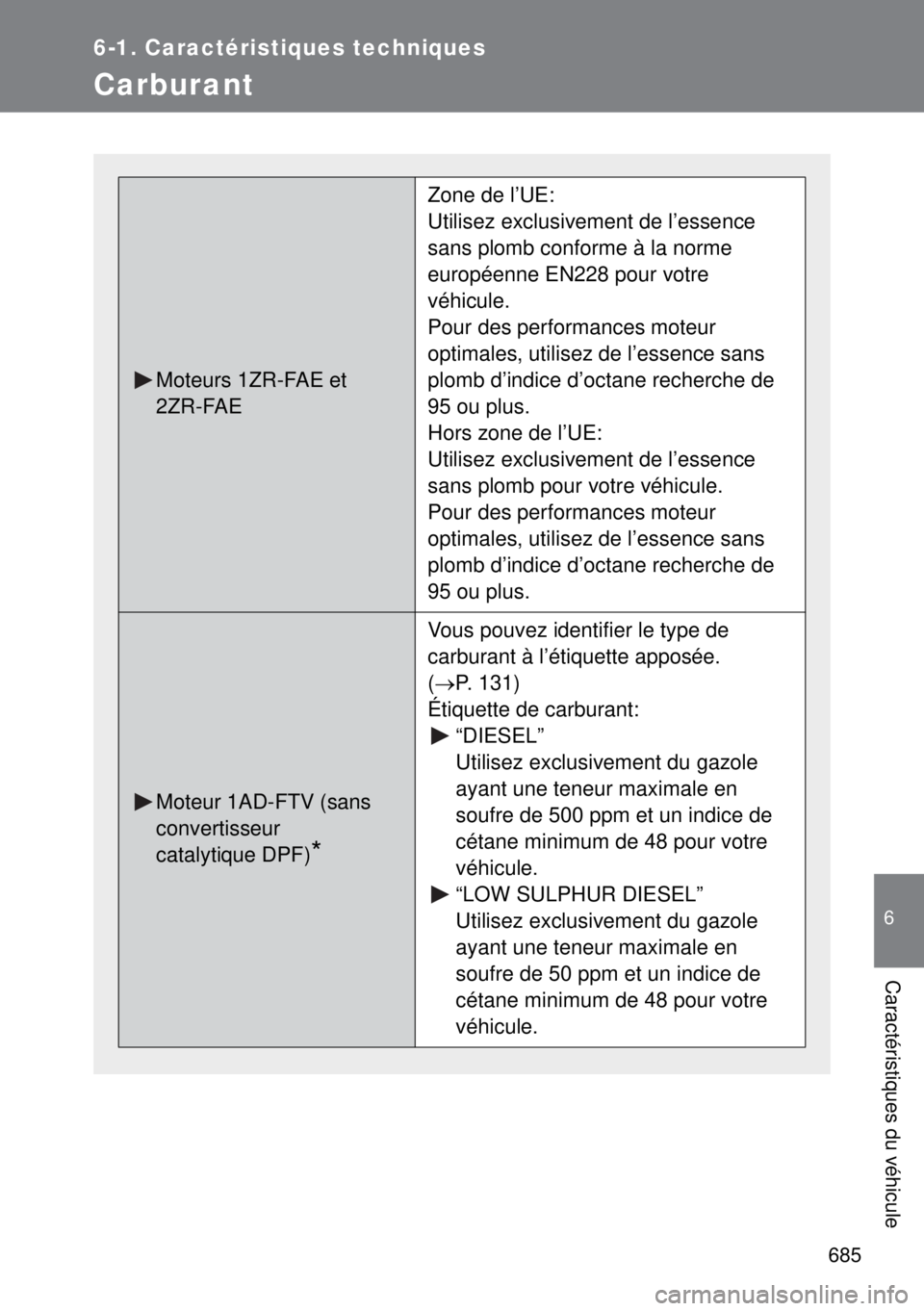 TOYOTA VERSO 2015 Notices Demploi (in French) 685
6-1. Caractéristiques techniques
6
Caractéristiques du véhicule
Carburant
Moteurs 1ZR-FAE et
2ZR-FAE
Zone de l’UE:
Utilisez exclusivement de l’essence
sans plomb conforme à la norme
eur TOYOTA VERSO 2015 Notices Demploi (in French) 685
6-1. Caractéristiques techniques
6
Caractéristiques du véhicule
Carburant
Moteurs 1ZR-FAE et
2ZR-FAE
Zone de l’UE:
Utilisez exclusivement de l’essence
sans plomb conforme à la norme
eur
