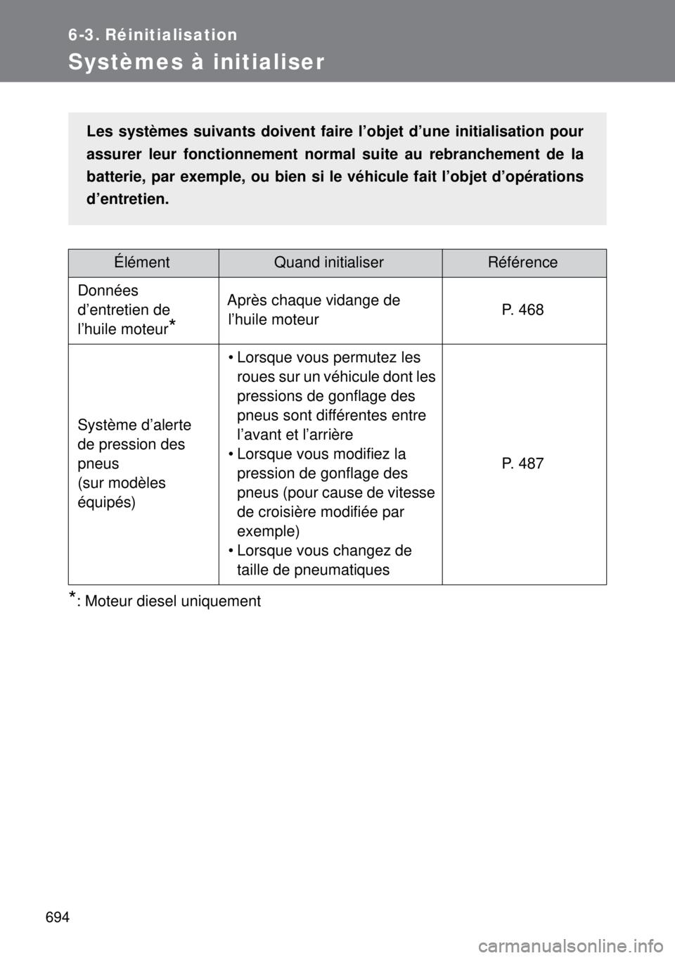 TOYOTA VERSO 2015 Notices Demploi (in French) 694
6-3. Réinitialisation
Systèmes à initialiser
*: Moteur diesel uniquement
ÉlémentQuand initialiserRéférence
Données
d’entretien de
l’huile moteur
*
Après chaque vidange de
l’huile TOYOTA VERSO 2015 Notices Demploi (in French) 694
6-3. Réinitialisation
Systèmes à initialiser
*: Moteur diesel uniquement
ÉlémentQuand initialiserRéférence
Données
d’entretien de
l’huile moteur
*
Après chaque vidange de
l’huile