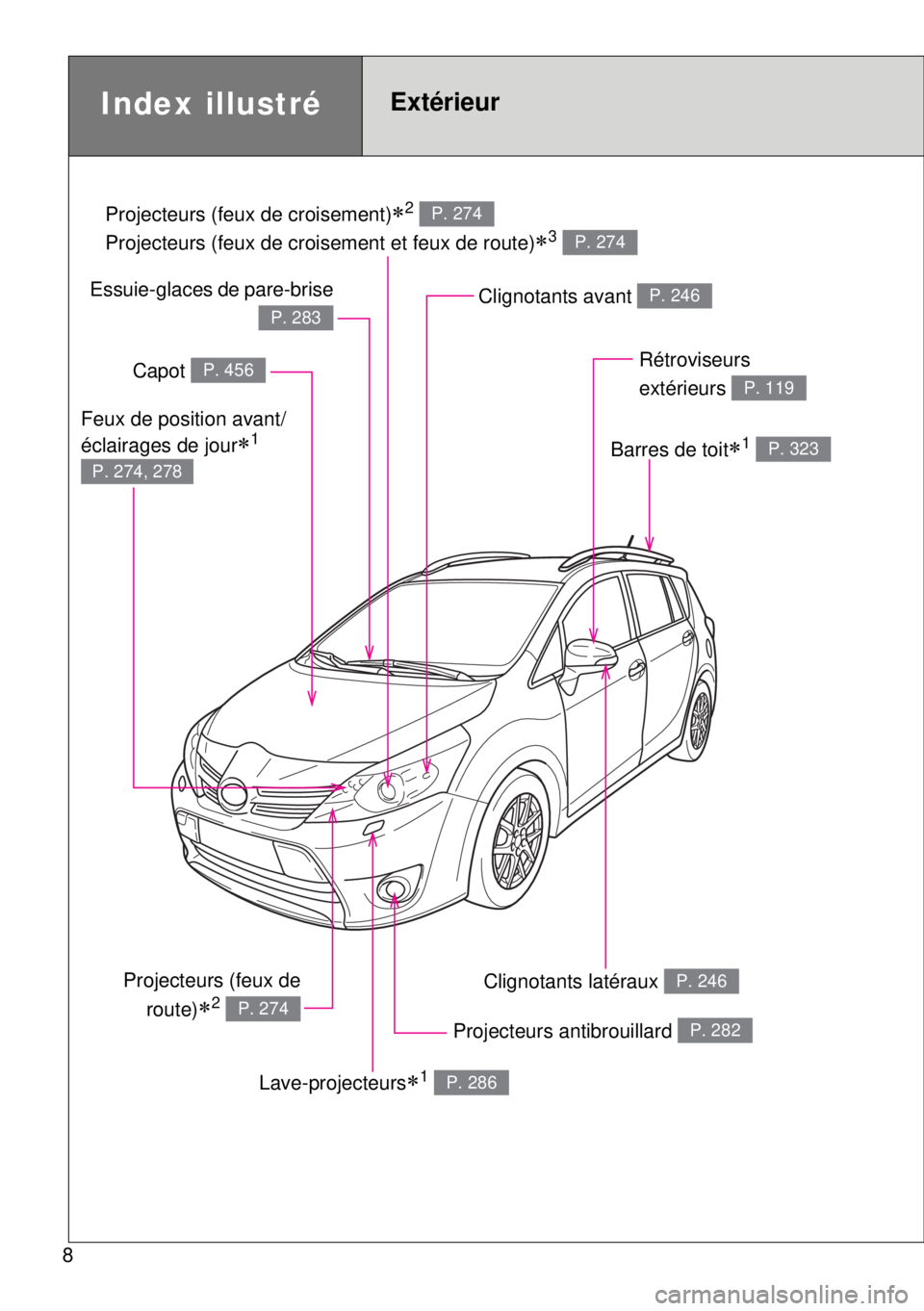 TOYOTA VERSO 2015 Notices Demploi (in French) 8
Projecteurs (feux de croisement)2
Projecteurs (feux de croisement et feux de route)
3
P. 274
P. 274
Index illustréExtérieur
Projecteurs antibrouillard P. 282
Clignotants latéraux P. 246
C TOYOTA VERSO 2015 Notices Demploi (in French) 8
Projecteurs (feux de croisement)2
Projecteurs (feux de croisement et feux de route)
3
P. 274
P. 274
Index illustréExtérieur
Projecteurs antibrouillard P. 282
Clignotants latéraux P. 246
C