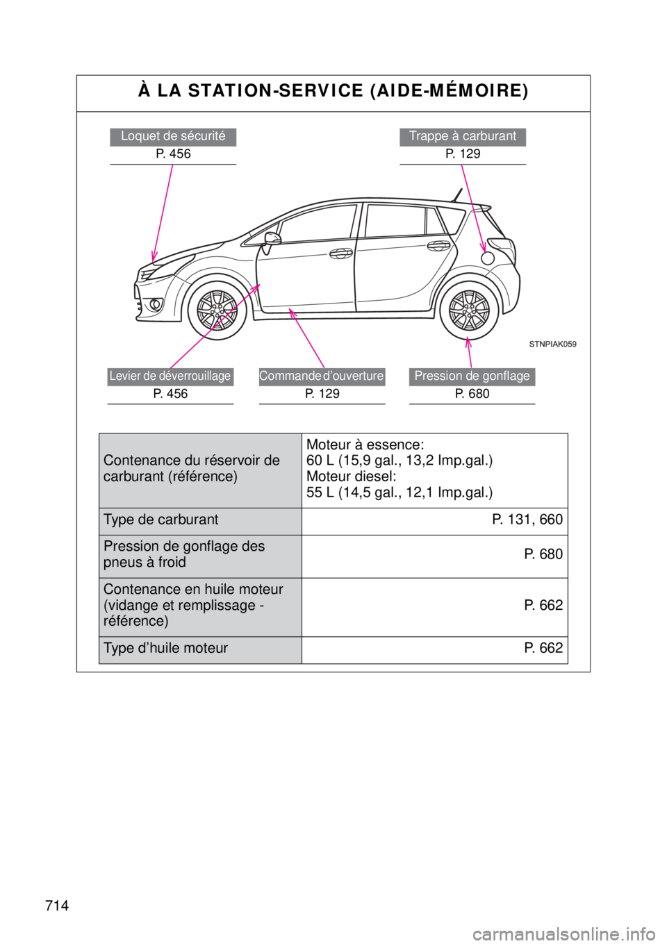 TOYOTA VERSO 2015  Notices Demploi (in French) 714
À LA STATION-SERVICE (AIDE-MÉMOIRE)
Trappe à carburant
P. 129Loquet de sécurité 
P. 456
Pression de gonflage 
P. 680
Commande d’ouverture 
P. 129
Levier de déverrouillage 
P. 456
Contenanc