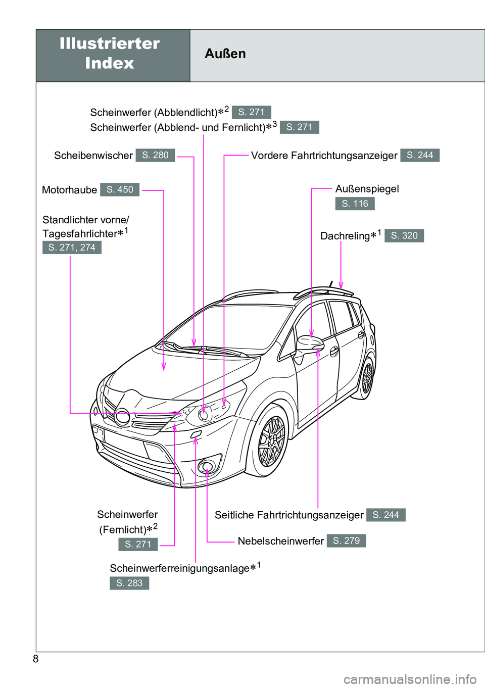 TOYOTA VERSO 2015 Betriebsanleitungen (in German) 8
Scheinwerfer (Abblendlicht)2
Scheinwerfer (Abblend- und Fernlicht)
3
S. 271
S. 271
Außen
Nebelscheinwerfer S. 279
Seitliche Fahrtrichtungsanzeiger S. 244
Motorhaube S. 450
Scheibenwischer S TOYOTA VERSO 2015 Betriebsanleitungen (in German) 8
Scheinwerfer (Abblendlicht)2
Scheinwerfer (Abblend- und Fernlicht)
3
S. 271
S. 271
Außen
Nebelscheinwerfer S. 279
Seitliche Fahrtrichtungsanzeiger S. 244
Motorhaube S. 450
Scheibenwischer S