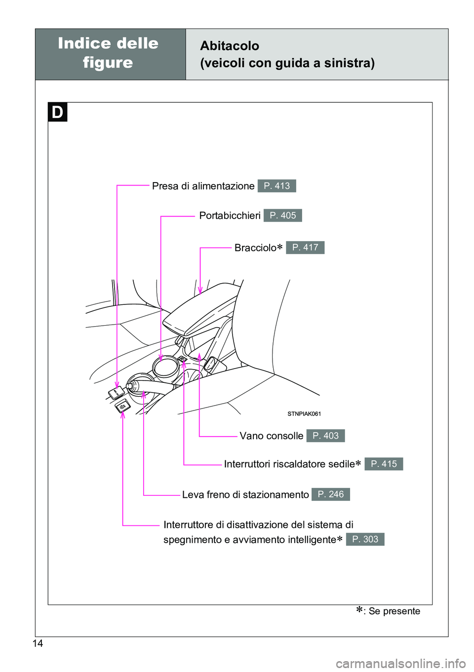 TOYOTA VERSO 2015  Manuale duso (in Italian) 14
Abitacolo 
(veicoli con guida a sinistra)
Presa di alimentazione P. 413
Interruttori riscaldatore sedile P. 415
Leva freno di stazionamento P. 246
Vano consolle P. 403
Bracciolo P. 417
Portab