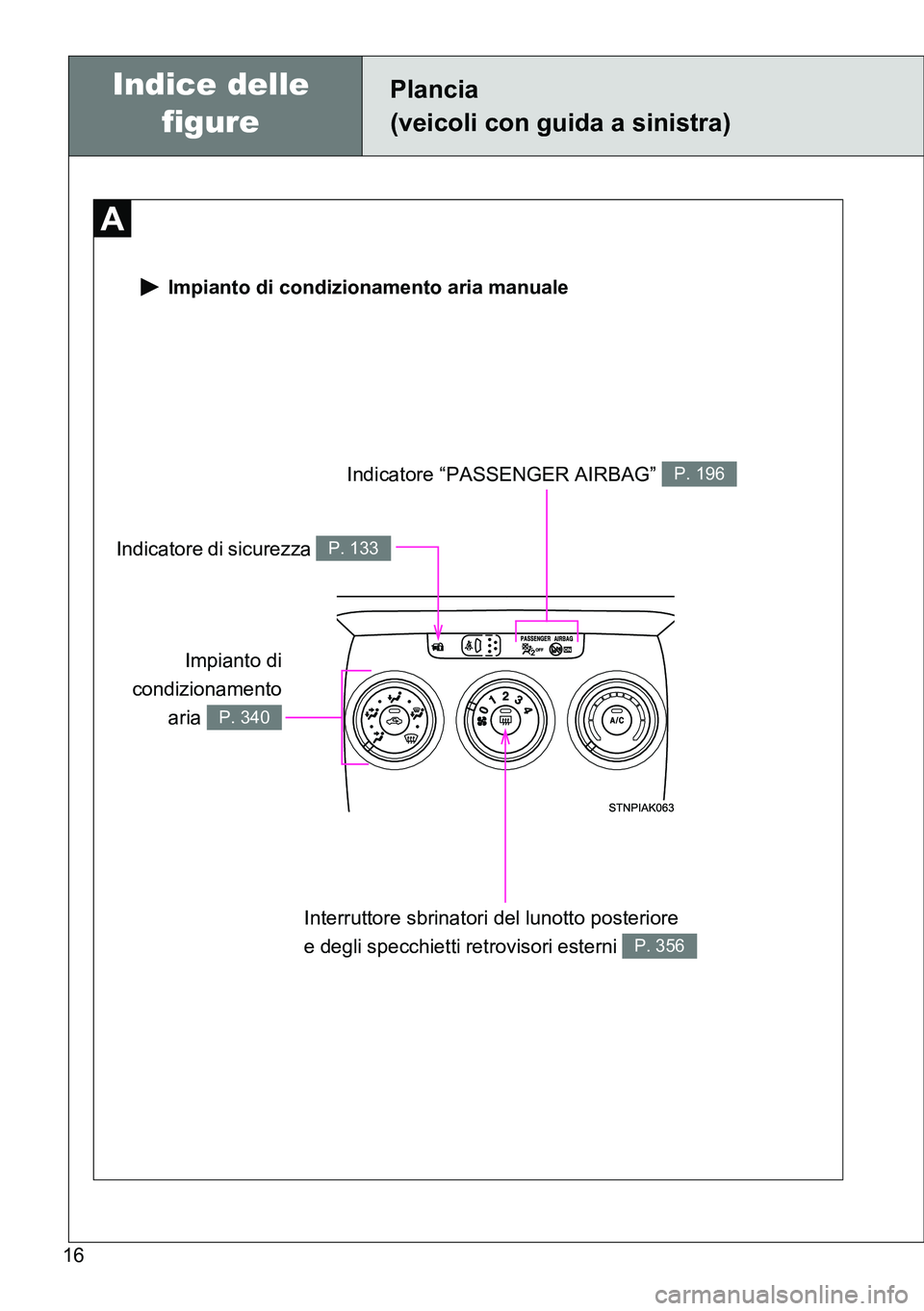 TOYOTA VERSO 2015  Manuale duso (in Italian) 16
 Impianto di condizionamento aria manuale
Indicatore “PASSENGER AIRBAG” P. 196
Interruttore sbrinatori del lunotto posteriore 
e degli specchietti retrovisori esterni 
P. 356
Indicatore di sicu