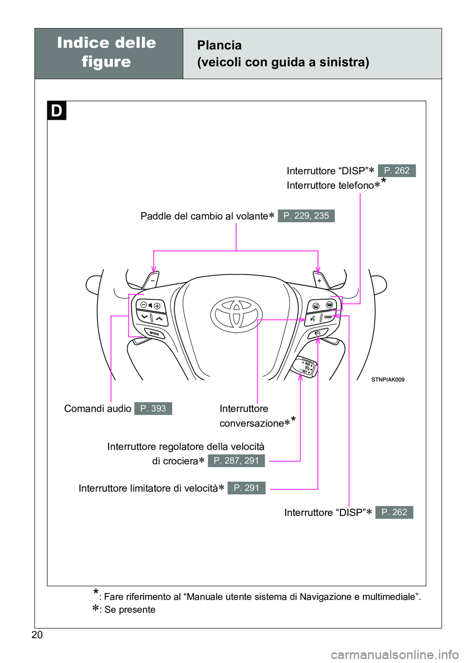 TOYOTA VERSO 2015  Manuale duso (in Italian) 20
Plancia
(veicoli con guida a sinistra)
Paddle del cambio al volante P. 229, 235
Interruttore “DISP” 
Interruttore telefono
*
P. 262
Interruttore “DISP” P. 262
Comandi audio P. 3