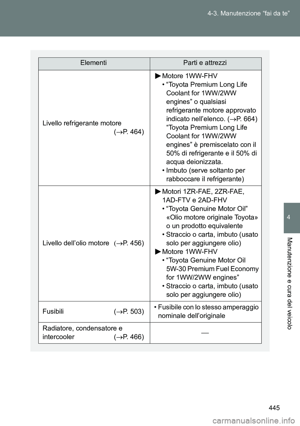 TOYOTA VERSO 2015 Manuale duso (in Italian) 445 4-3. Manutenzione “fai da te”
4
Manutenzione e cura del veicolo
ElementiParti e attrezzi
Livello refrigerante motore
(P. 464)
Motore 1WW-FHV
• “Toyota Premium Long Life
Coolant for 1WW TOYOTA VERSO 2015 Manuale duso (in Italian) 445 4-3. Manutenzione “fai da te”
4
Manutenzione e cura del veicolo
ElementiParti e attrezzi
Livello refrigerante motore
(P. 464)
Motore 1WW-FHV
• “Toyota Premium Long Life
Coolant for 1WW