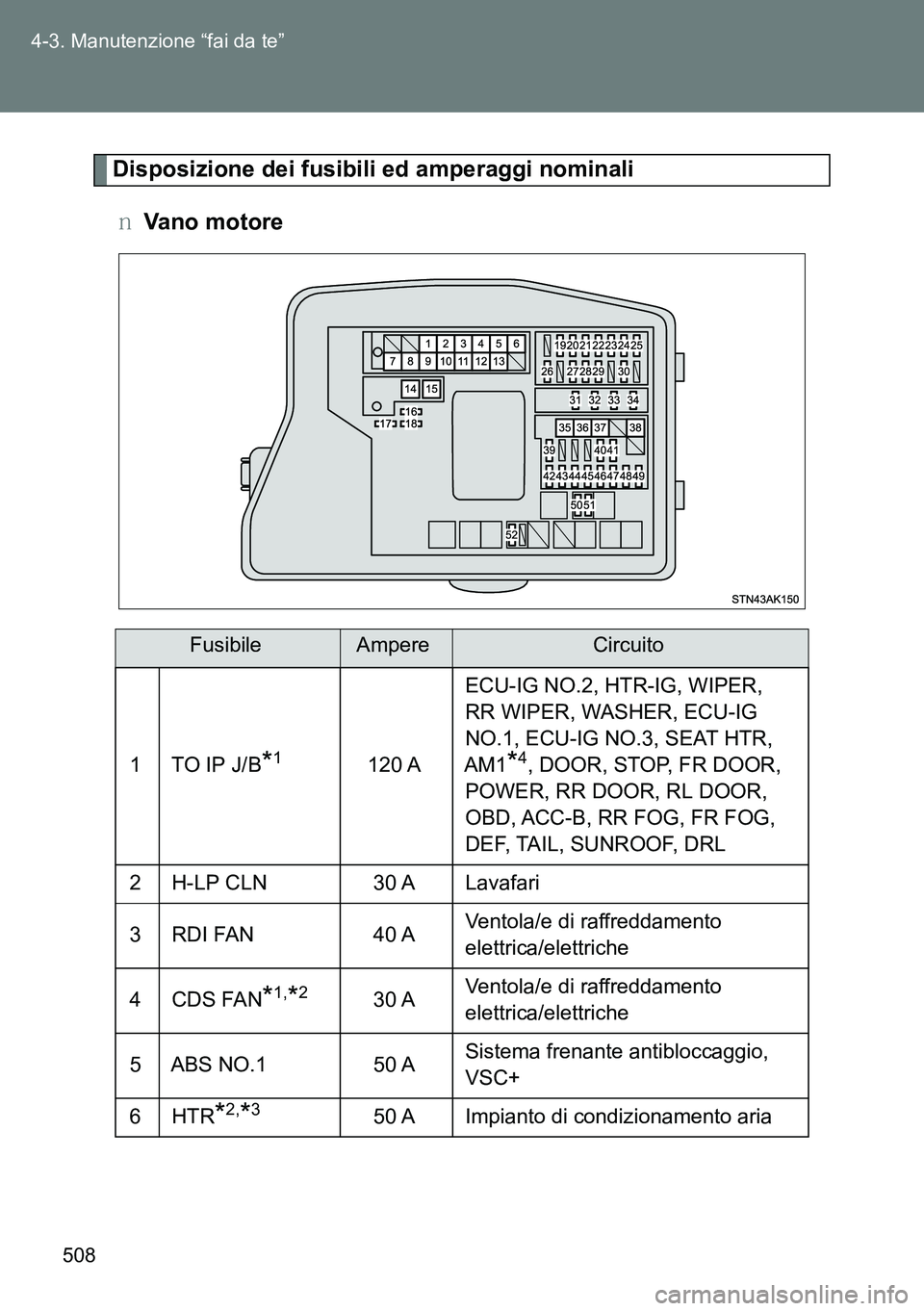 TOYOTA VERSO 2015  Manuale duso (in Italian) 508 4-3. Manutenzione “fai da te”
Disposizione dei fusibili ed amperaggi nominali
�OVano motore
FusibileAmpereCircuito
1TO IP J/B*1120 AECU-IG NO.2, HTR-IG, WIPER, 
RR WIPER, WASHER, ECU-IG 
NO.1,