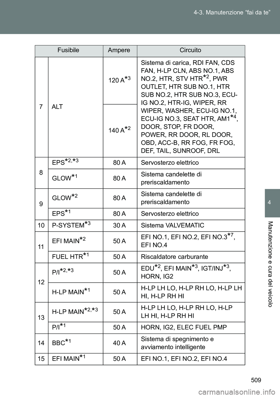 TOYOTA VERSO 2015  Manuale duso (in Italian) 509 4-3. Manutenzione “fai da te”
4
Manutenzione e cura del veicolo
7ALT120 A
*3
Sistema di carica, RDI FAN, CDS 
FAN, H-LP CLN, ABS NO.1, ABS 
NO.2, HTR, STV HTR
*2, PWR 
OUTLET, HTR SUB NO.1, HT