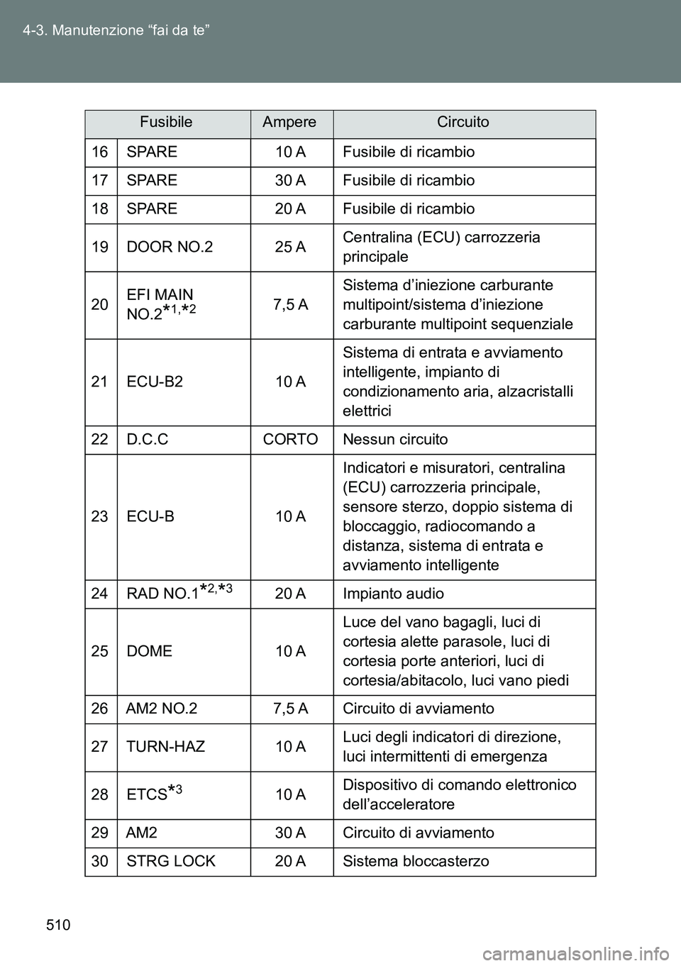 TOYOTA VERSO 2015  Manuale duso (in Italian) 510 4-3. Manutenzione “fai da te”
16 SPARE 10 A Fusibile di ricambio
17 SPARE 30 A Fusibile di ricambio
18 SPARE 20 A Fusibile di ricambio
19 DOOR NO.2 25 ACentralina (ECU) carrozzeria 
principale