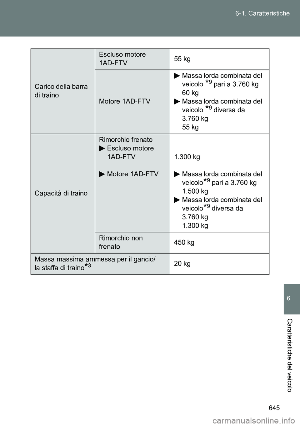 TOYOTA VERSO 2015  Manuale duso (in Italian) 645 6-1. Caratteristiche
6
Caratteristiche del veicolo
Carico della barra 
di traino
Escluso motore 
1AD-FTV55 kg
Motore 1AD-FTVMassa lorda combinata del 
veicolo 
*9 pari a 3.760 kg
60 kg
Massa lorda