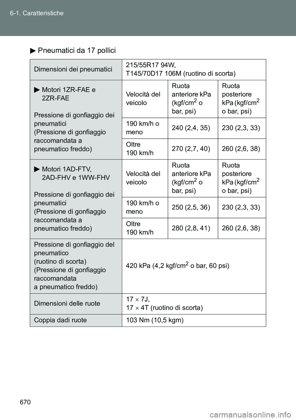 TOYOTA VERSO 2015 Manuale duso (in Italian) 670 6-1. Caratteristiche
Pneumatici da 17 pollici
Dimensioni dei pneumatici215/55R17 94W,
T145/70D17 106M (ruotino di scorta)
Motori 1ZR-FAE e
2ZR-FAE
Pressione di gonfiaggio dei
pneumatici
(Press TOYOTA VERSO 2015 Manuale duso (in Italian) 670 6-1. Caratteristiche
Pneumatici da 17 pollici
Dimensioni dei pneumatici215/55R17 94W,
T145/70D17 106M (ruotino di scorta)
Motori 1ZR-FAE e
2ZR-FAE
Pressione di gonfiaggio dei
pneumatici
(Press