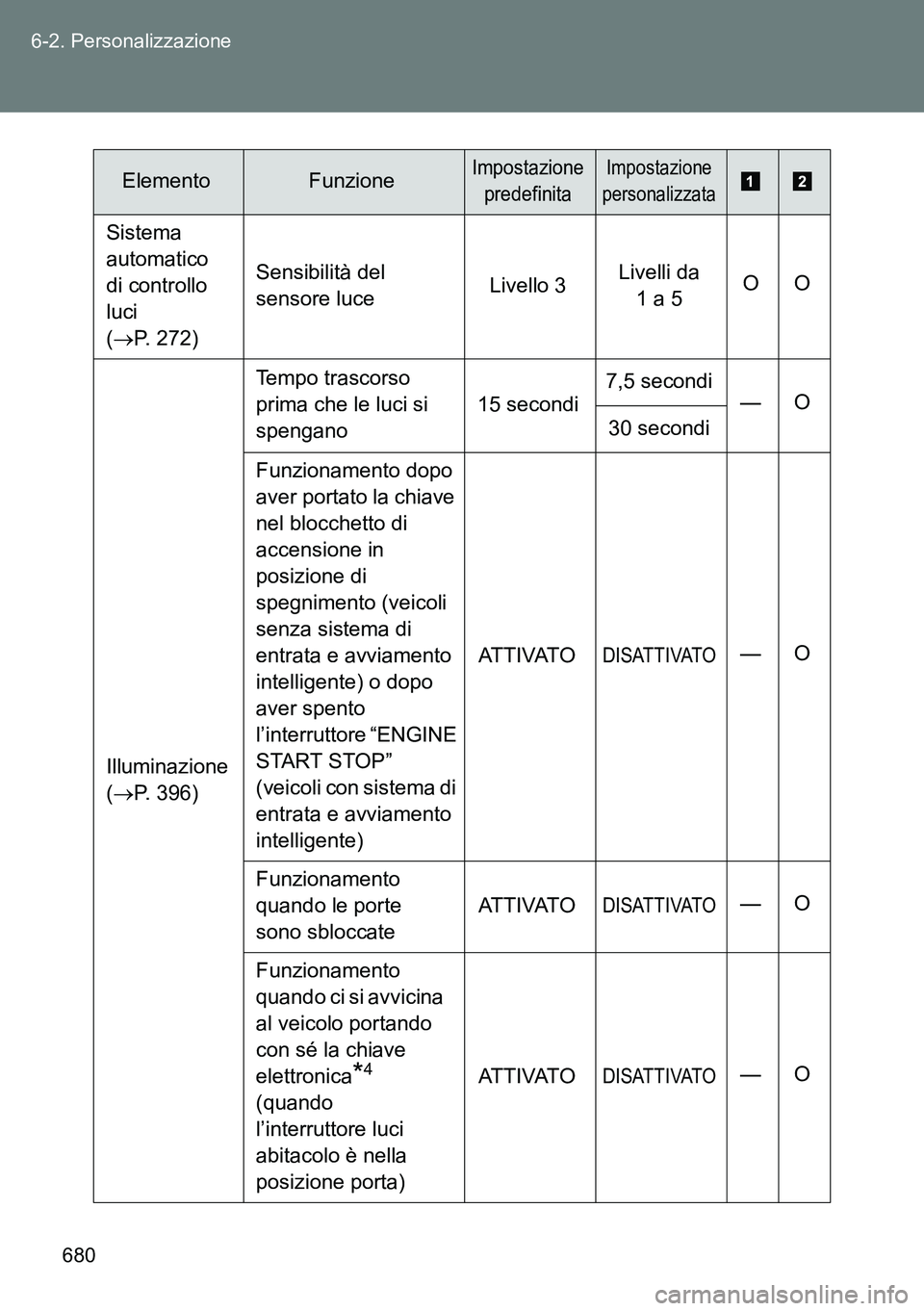 TOYOTA VERSO 2015 Manuale duso (in Italian) 680 6-2. Personalizzazione
Sistema
automatico
di controllo
luci
(P. 272)Sensibilità del
sensore luceLivello 3Livelli da
1 a 5OO
Illuminazione
(P. 396)Tempo trascorso
prima che le luci s TOYOTA VERSO 2015 Manuale duso (in Italian) 680 6-2. Personalizzazione
Sistema
automatico
di controllo
luci
(P. 272)Sensibilità del
sensore luceLivello 3Livelli da
1 a 5OO
Illuminazione
(P. 396)Tempo trascorso
prima che le luci s