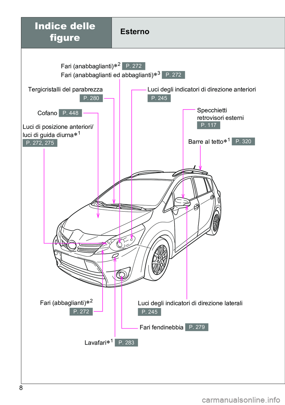 TOYOTA VERSO 2015 Manuale duso (in Italian) 8
Fari (anabbaglianti)2
Fari (anabbaglianti ed abbaglianti)
3
P. 272
P. 272
Esterno
Fari fendinebbia P. 279
Luci degli indicatori di direzione laterali
P. 245
Cofano P. 448
Tergicristalli del TOYOTA VERSO 2015 Manuale duso (in Italian) 8
Fari (anabbaglianti)2
Fari (anabbaglianti ed abbaglianti)
3
P. 272
P. 272
Esterno
Fari fendinebbia P. 279
Luci degli indicatori di direzione laterali
P. 245
Cofano P. 448
Tergicristalli del
