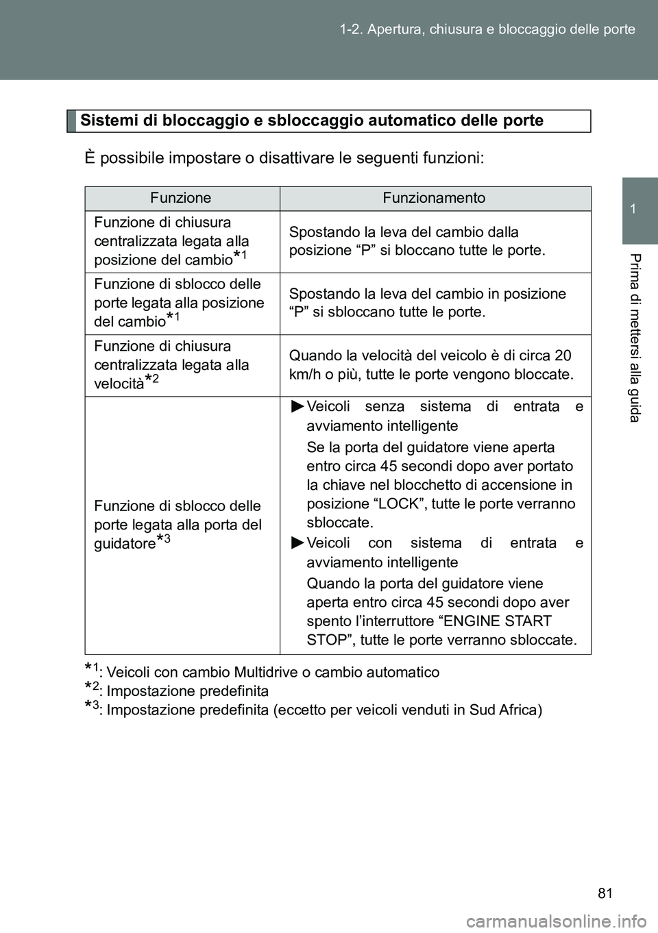 TOYOTA VERSO 2015 Manuale duso (in Italian) 81 1-2. Apertura, chiusura e bloccaggio delle porte
1
Prima di mettersi alla guida
Sistemi di bloccaggio e sbloccaggio automatico delle porte
È possibile impostare o disattivare le seguenti funzioni: TOYOTA VERSO 2015 Manuale duso (in Italian) 81 1-2. Apertura, chiusura e bloccaggio delle porte
1
Prima di mettersi alla guida
Sistemi di bloccaggio e sbloccaggio automatico delle porte
È possibile impostare o disattivare le seguenti funzioni: