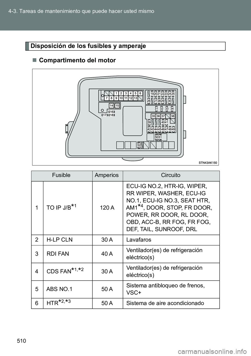 TOYOTA VERSO 2015  Manuale de Empleo (in Spanish) 510 4-3. Tareas de mantenimiento que puede hacer usted mismo
Disposición de los fusibles y amperaje
Compartimento del motor
FusibleAmperiosCircuito
1TO IP J/B*1120 AECU-IG NO.2, HTR-IG, WIPER, 
RR