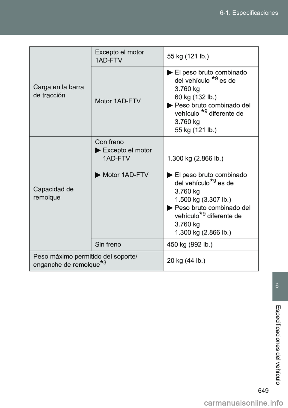 TOYOTA VERSO 2015 Manuale de Empleo (in Spanish) 649 6-1. Especificaciones
6
Especificaciones del vehículo
Carga en la barra
de tracción
Excepto el motor
1AD-FTV55 kg (121 lb.)
Motor 1AD-FTVEl peso bruto combinado
del vehículo
*9 es de
3.760 TOYOTA VERSO 2015 Manuale de Empleo (in Spanish) 649 6-1. Especificaciones
6
Especificaciones del vehículo
Carga en la barra
de tracción
Excepto el motor
1AD-FTV55 kg (121 lb.)
Motor 1AD-FTVEl peso bruto combinado
del vehículo
*9 es de
3.760