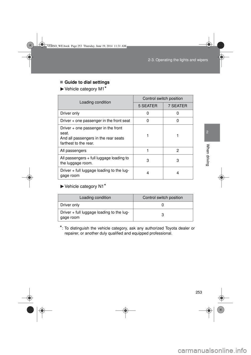 TOYOTA VERSO 2015 Owners Manual 253 2-3. Operating the lights and wipers
2
When driving
Guide to dial settings
Vehicle category M1
*
Vehicle category N1*
*
: To distinguish the vehicle category, ask any authorized Toyota dealer o TOYOTA VERSO 2015 Owners Manual 253 2-3. Operating the lights and wipers
2
When driving
Guide to dial settings
Vehicle category M1
*
Vehicle category N1*
*
: To distinguish the vehicle category, ask any authorized Toyota dealer o