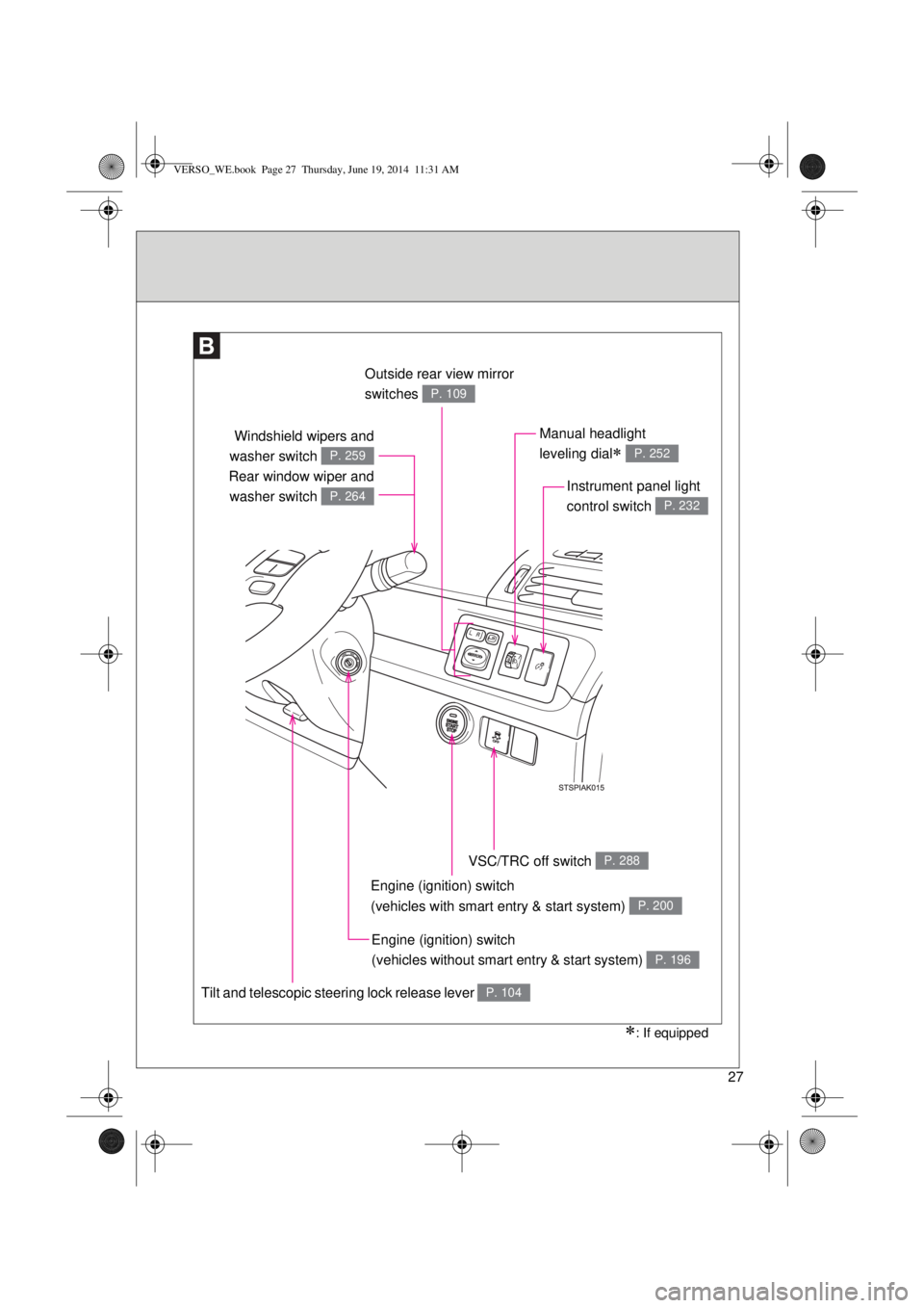 TOYOTA VERSO 2015  Owners Manual 27
Outside rear view mirror 
switches 
P. 109
Manual headlight 
leveling dial
 P. 252
VSC/TRC off switch P. 288
Tilt and telescopic steering lock release lever P. 104
Engine (ignition) switch 
(veh
