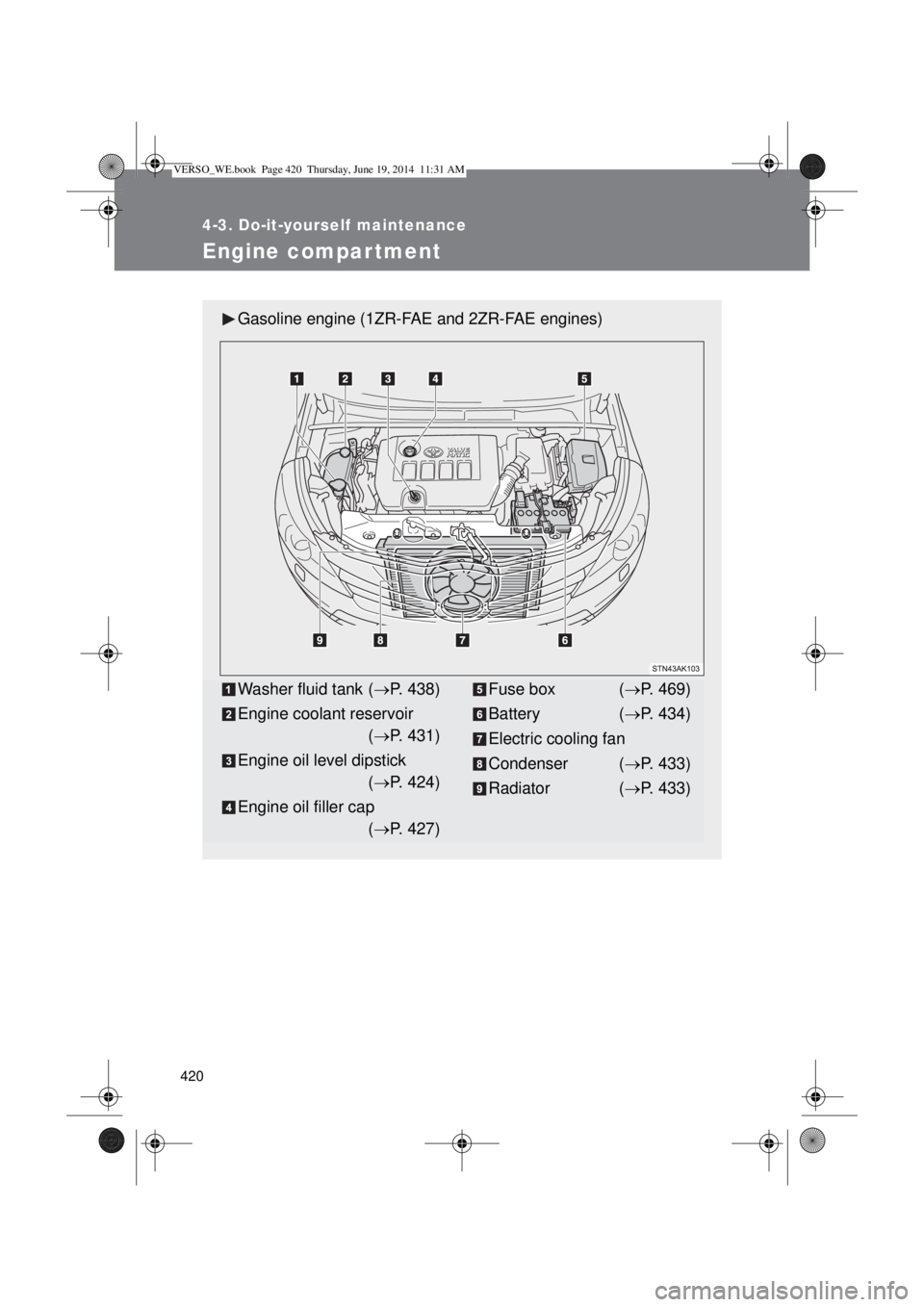 TOYOTA VERSO 2015  Owners Manual 420
4-3. Do-it-yourself maintenance
Engine compar tment
Gasoline engine (1ZR-FAE and 2ZR-FAE engines)
Washer fluid tank (P. 438)
Engine coolant reservoir
(P. 431)
Engine oil level dipstick
(P