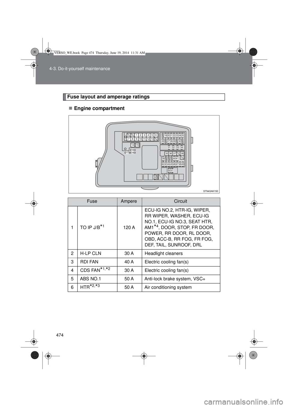 TOYOTA VERSO 2015 Owners Manual 474 4-3. Do-it-yourself maintenance
Fuse layout and amperage ratings
Engine compartment
FuseAmpereCircuit
1TO IP J/B*1120 AECU-IG NO.2, HTR-IG, WIPER,
RR WIPER, WASHER, ECU-IG
NO.1, ECU-IG NO.3, TOYOTA VERSO 2015 Owners Manual 474 4-3. Do-it-yourself maintenance
Fuse layout and amperage ratings
Engine compartment
FuseAmpereCircuit
1TO IP J/B*1120 AECU-IG NO.2, HTR-IG, WIPER,
RR WIPER, WASHER, ECU-IG
NO.1, ECU-IG NO.3,
