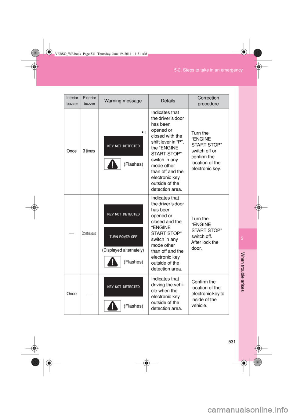 TOYOTA VERSO 2015  Owners Manual 5
531 5-2. Steps to take in an emergency
When trouble arises
Once3 times
       *1
(Flashes)Indicates that 
the driver’s door 
has been 
opened or 
closed with the 
shift lever in “P”, 
the “E