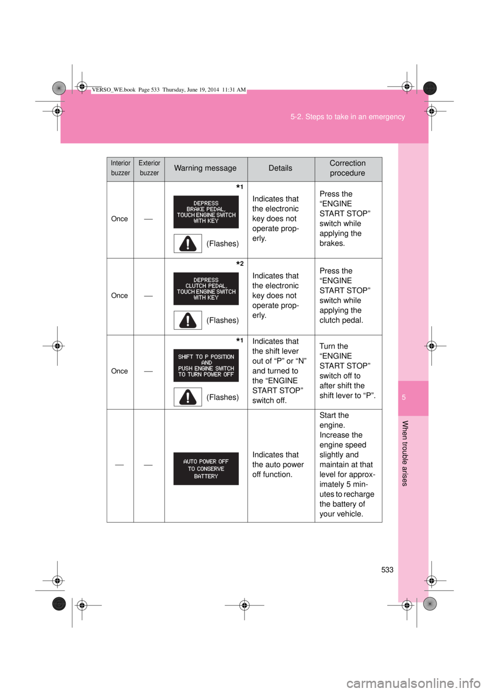 TOYOTA VERSO 2015  Owners Manual 5
533 5-2. Steps to take in an emergency
When trouble arises
Once
              *1
(Flashes)Indicates that 
the electronic 
key does not 
operate prop-
erly.Press the 
“ENGINE 
START STOP” 
swi
